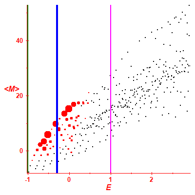 Peres lattice <M>